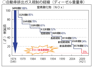 自動車排出ガス規制の経緯