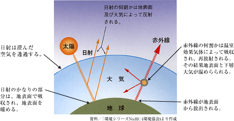 大気の温室効果解説図