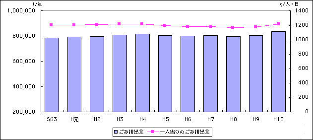 ごみ排出量及び一人１日当たりゴミ総排出量の推移グラフ