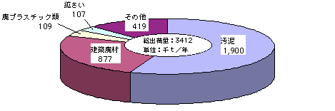 産業廃棄物の種類別排出量グラフ