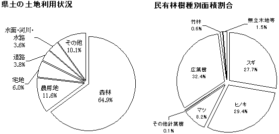 県土の土地利用状況と民有林樹種別面積割合のグラフ