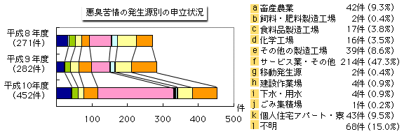 悪臭苦情の発生源別の申立状況