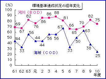 環境基準達成状況の経年変化