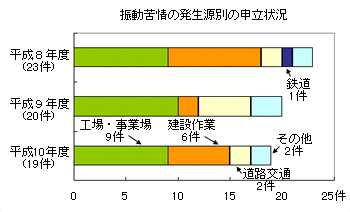 振動苦情の発生源別の申立状況