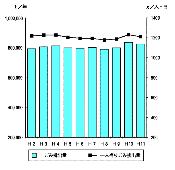 図-1　ごみ排出量及び１人1日当たりのごみ排出総量の推移