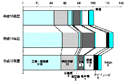 騒音苦情の発生源別の申立状況