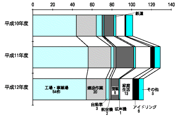 図－5　騒音苦情の発生源別の申立状況