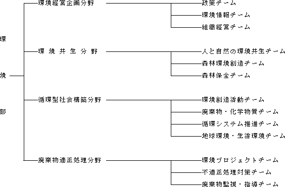 環境部環境関係機構図（本庁機関及び地域機関）