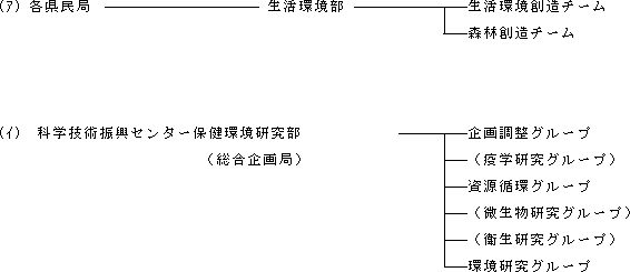 他部局に所属する地域機関