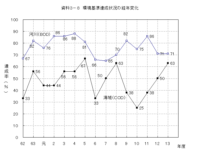 環境基準達成状況の経年変化