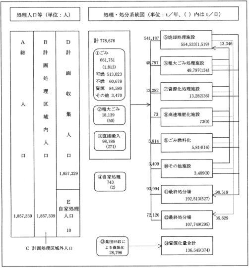 ごみ処理のフロー図（平成12年度）