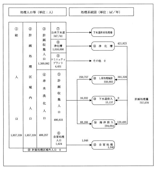 し尿処理のフロー図（平成12年度）