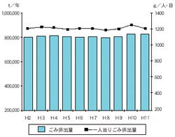 ごみ排出量及び１人1日当たりのごみ排出総量の推移