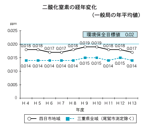 二酸化窒素の経年変化