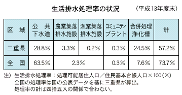 生活廃水処理率の状況