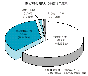 保安林の現状