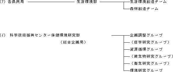 他部局に所属する地域機関