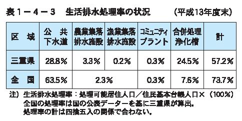 生活排水処理率の状況