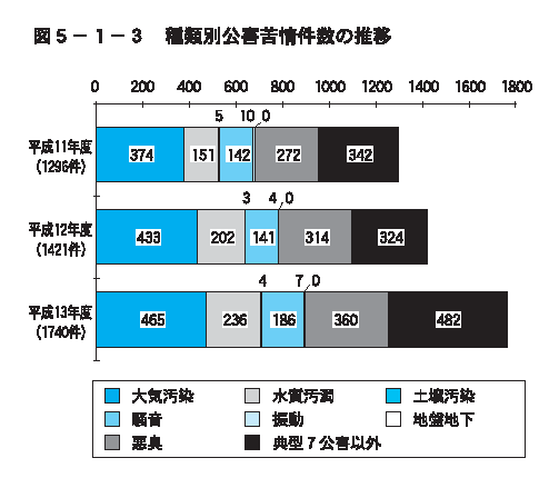 種類別公害苦情件数の推移