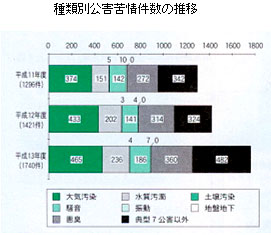 種類別公害苦情件数の推移