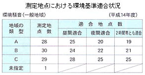 測定地点における環境基準適合状況