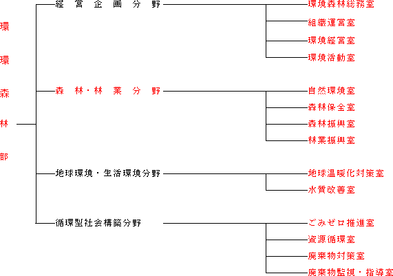 環境森林部環境森林関係機構図（本庁機関及び地域機関）