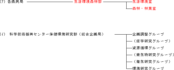 他部局に所属する地域機関