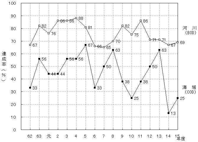 環境基準達成状況の経年変化