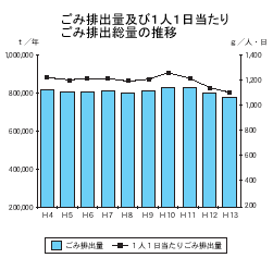 ごみ排出量及び１人１日当たりごみ排出総量の推移