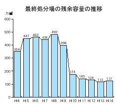 最終処分場の残余容量の推移