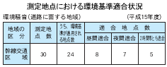 測定地点における環境基準適合状況　環境騒音