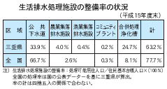 生活排水処理施設の整備率の状況