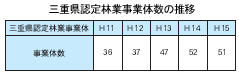 三重県認定林業事業体数の推移