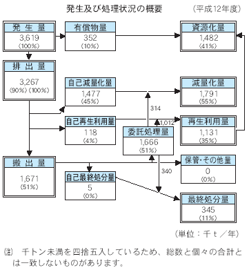 発生及び処理状況の概要