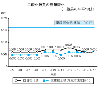 二酸化硫黄の経年変化（一般局の年平均値）