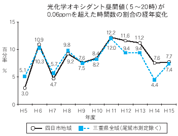 光化学オキシダント昼間値（５～２０時）が0.06ppmを超えた時間数の割合の経年変化