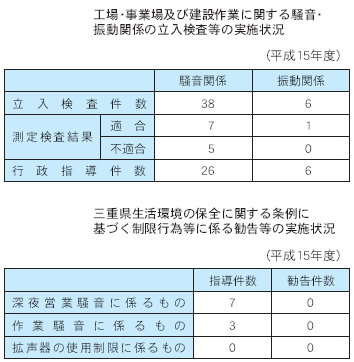 工場・事業場及び建設作業に関する騒音・振動関係の立入検査等の実施状況、三重県生活環境の保全に関する条例に基づく制限行為等に係る勧告等の実施状況