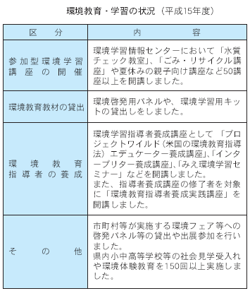 環境教育・学習の状況