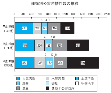 種類別公害苦情件数の推移