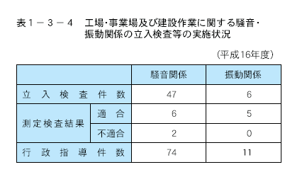 工場・事業場及び建設作業に関する騒音・振動関係の立入検査等の実施状況