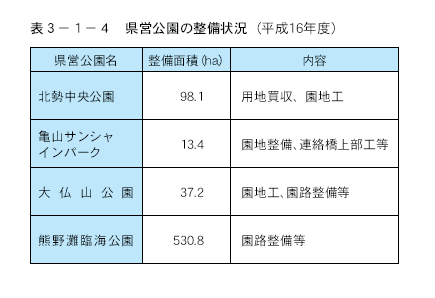 県営公園の整備状況