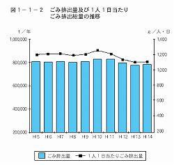 ごみ排出量及び１人一人日当たりごみ排出総量の推移