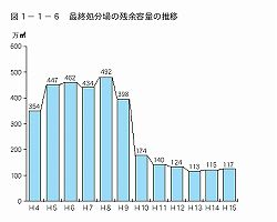 最終処分場の残余容量の推移