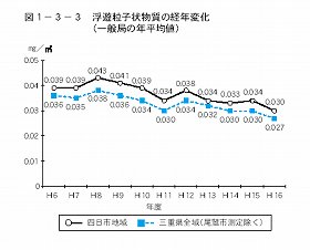 浮遊粒子状物質の経年変化