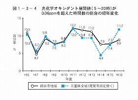 光化学オキシダント昼間値が．006ppmを超えた時間数の割合の経年変化