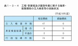 工場・事業場及び建設作業に関する騒音・振動関係の立入検査等の実施状況