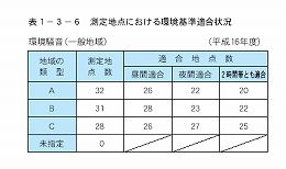 測定地点における環境基準適合状況