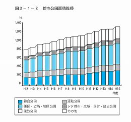 都市公園面積推移