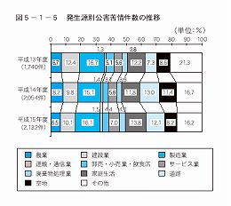 発生源別公害苦情件数の推移