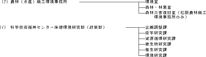 他部局等に所属する地域機関